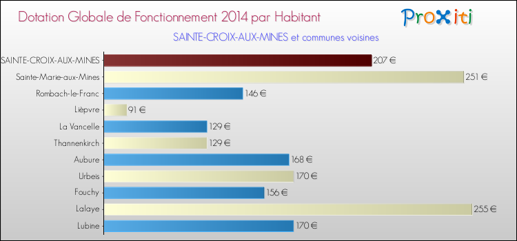 Montant des dotations globales de fonctionnement DGF par Habitant pour SAINTE-CROIX-AUX-MINES et les communes proches en 2014. Comparaison des des dotations globales de fonctionnement DGF par habitant pour SAINTE-CROIX-AUX-MINES et les communes voisines en 2014.