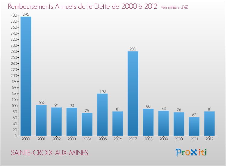 Evolution de l'annuité de la dette pour la commune de SAINTE-CROIX-AUX-MINES de 2000 à 2012 Annuités de la dette pour SAINTE-CROIX-AUX-MINES de 2000 à 2012