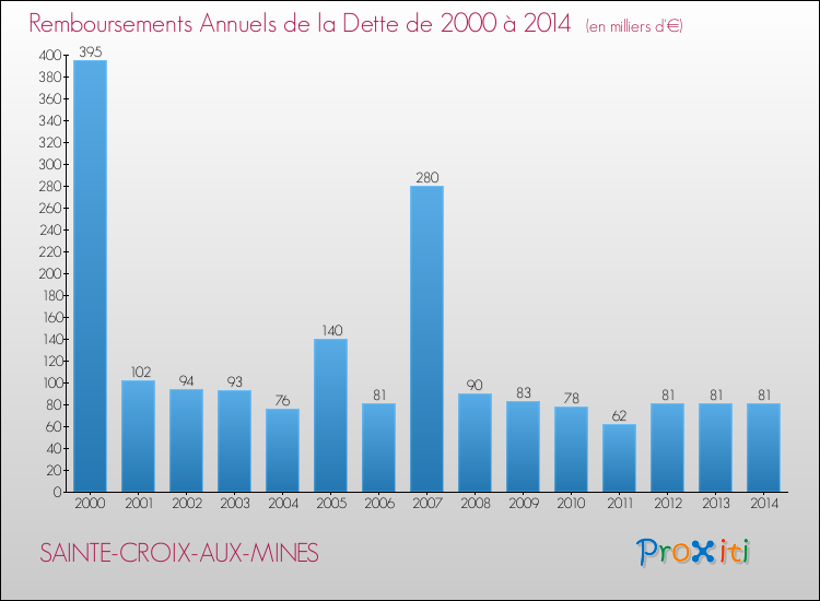 Evolution de l'annuité de la dette pour la commune de SAINTE-CROIX-AUX-MINES de 2000 à 2014 Annuités de la dette pour SAINTE-CROIX-AUX-MINES de 2000 à 2014