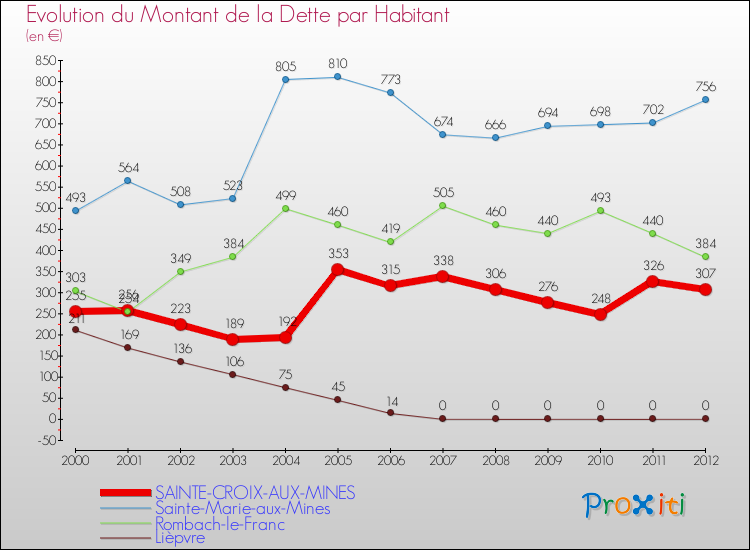 Evolution de la dette par habitant pour la commune de SAINTE-CROIX-AUX-MINES et les communes proches de 2000 à 2012 Comparaison de la dette par habitant pour SAINTE-CROIX-AUX-MINES et les communes voisines de 2000 à 2012