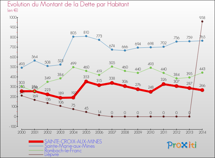 Evolution de la dette par habitant pour la commune de SAINTE-CROIX-AUX-MINES et les communes proches de 2000 à 2014 Comparaison de la dette par habitant pour SAINTE-CROIX-AUX-MINES et les communes voisines de 2000 à 2014
