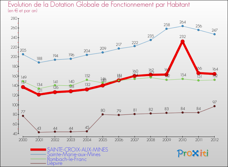 Evolution et montant de la dotation globale de fonctionnement par Habitant pour SAINTE-CROIX-AUX-MINES et les communes proches Comparaison des dotations globales de fonctionnement par habitant pour SAINTE-CROIX-AUX-MINES et les communes voisines