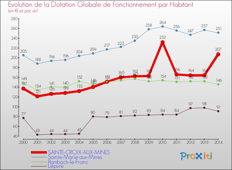 Evolution et montant de la dotation globale de fonctionnement par Habitant pour SAINTE-CROIX-AUX-MINES et les communes proches de 2000 à 2014. Comparaison des dotations globales de fonctionnement par habitant pour SAINTE-CROIX-AUX-MINES et les communes voisines de 2000 à 2014.