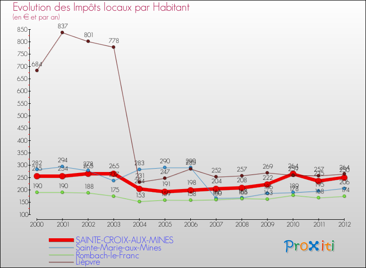 Evolution et montant des impôts locaux par Habitant pour SAINTE-CROIX-AUX-MINES et les communes proches Comparaison des impôts locaux par habitant pour SAINTE-CROIX-AUX-MINES et les communes voisines