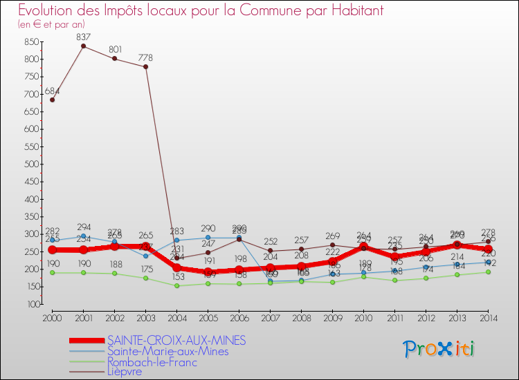 Evolution et montant des impôts locaux par Habitant pour SAINTE-CROIX-AUX-MINES et les communes proches de 2000 à 2014 Comparaison des impôts locaux par habitant pour SAINTE-CROIX-AUX-MINES et les communes voisines de 2000 à 2014