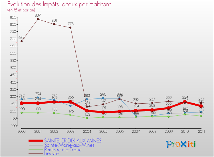 Evolution et montant des impôts locaux par Habitant pour SAINTE-CROIX-AUX-MINES et les communes proches Comparaison des impôts locaux par habitant pour SAINTE-CROIX-AUX-MINES et les communes voisines