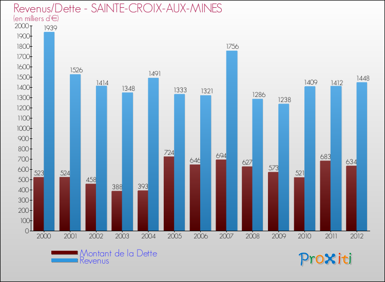 Evolution comparée de la dette et des revenus pour la commune de SAINTE-CROIX-AUX-MINES de 2000 à 2012 Comparaison de la dette et des revenus pour SAINTE-CROIX-AUX-MINES de 2000 à 2012