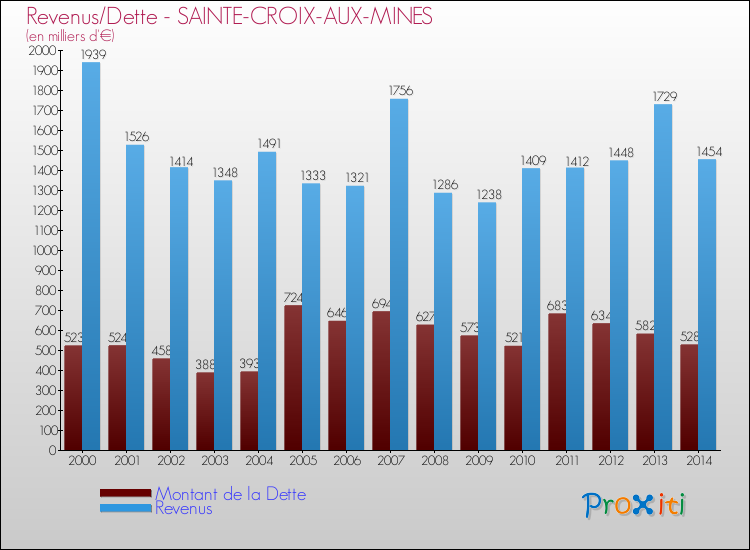 Evolution comparée de la dette et des revenus pour la commune de SAINTE-CROIX-AUX-MINES de 2000 à 2014 Comparaison de la dette et des revenus pour SAINTE-CROIX-AUX-MINES de 2000 à 2014