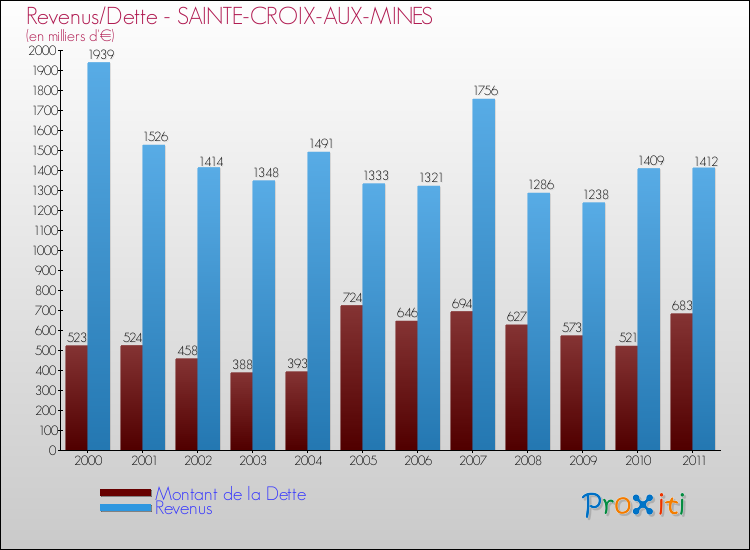 Evolution comparée de la dette et des revenus pour la commune de SAINTE-CROIX-AUX-MINES de 2000 à 2011 Comparaison de la dette et des revenus pour SAINTE-CROIX-AUX-MINES de 2000 à 2011