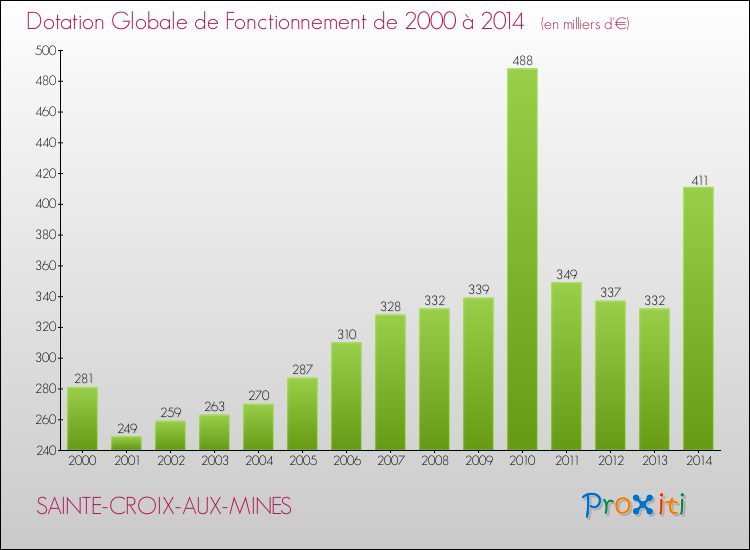 Evolution du montant de la Dotation Globale de Fonctionnement pour la commune de SAINTE-CROIX-AUX-MINES de 2000 à 2014 Evolution du montant de la Dotation Globale de Fonctionnement pour SAINTE-CROIX-AUX-MINES de 2000 à 2014