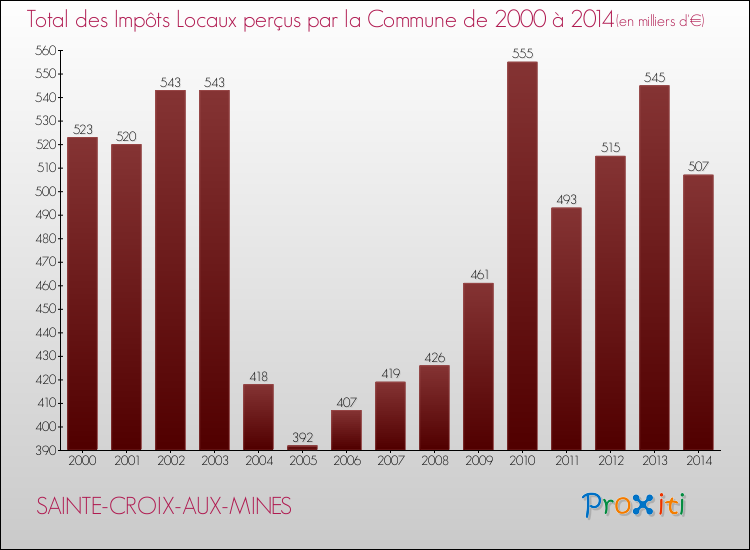 Evolution des Impôts Locaux pour la commune de SAINTE-CROIX-AUX-MINES de 2000 à 2014 Evolution des Impôts Locaux pour SAINTE-CROIX-AUX-MINES de 2000 à 2014