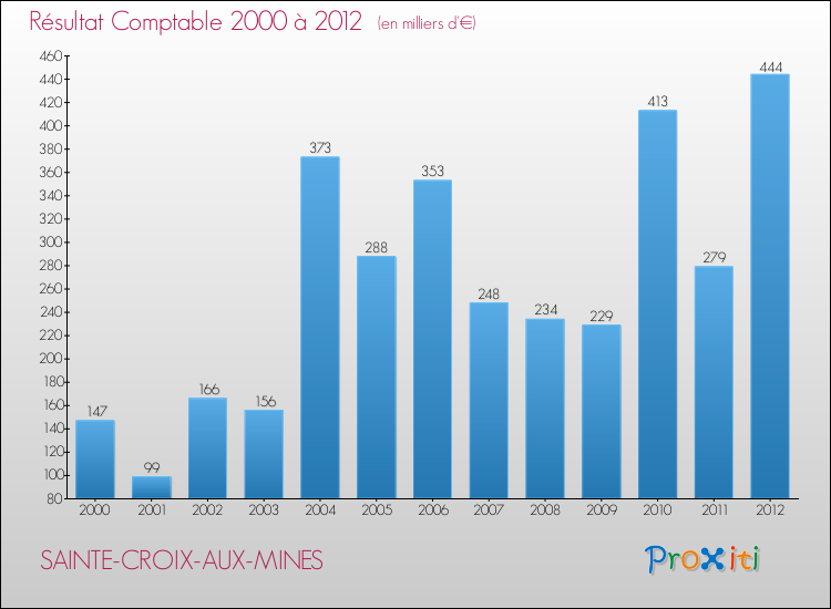 Evolution du résultat comptable pour la commune de SAINTE-CROIX-AUX-MINES de 2000 à 2012 Evolution du résultat comptable pour SAINTE-CROIX-AUX-MINES de 2000 à 2012