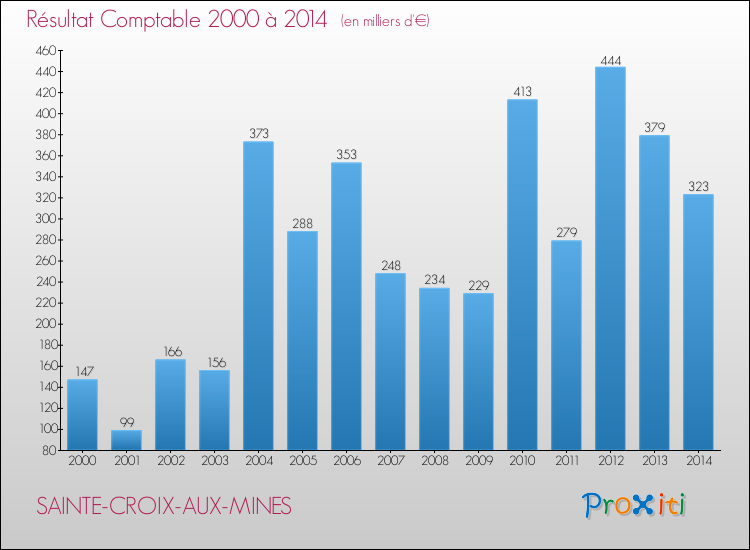 Evolution du résultat comptable pour la commune de SAINTE-CROIX-AUX-MINES de 2000 à 2014 Evolution du résultat comptable pour SAINTE-CROIX-AUX-MINES de 2000 à 2014
