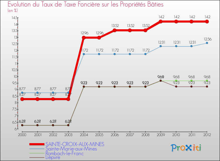 Evolution du taux de la taxe foncière sur le bati pour SAINTE-CROIX-AUX-MINES et les communes proches de 2000 à 2012 Comparaison des taux de taxe foncière sur le bati pour SAINTE-CROIX-AUX-MINES et les communes voisines de 2000 à 2012