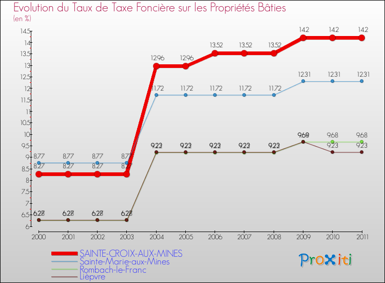 Evolution du taux de la taxe foncière sur le bati pour SAINTE-CROIX-AUX-MINES et les communes proches Comparaison des taux de taxe foncière sur le bati pour SAINTE-CROIX-AUX-MINES et les communes voisines