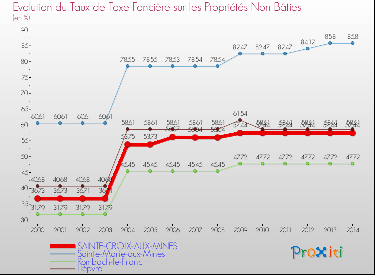 Evolution du taux de la taxe foncière sur les immeubles et terrains non batis pour SAINTE-CROIX-AUX-MINES et les communes proches de 2000 à 2014 Comparaison des taux de la taxe foncière sur les immeubles et terrains non batis pour SAINTE-CROIX-AUX-MINES et les communes voisines de 2000 à 2014