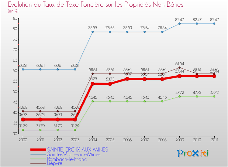 Evolution du taux de la taxe foncière sur les immeubles et terrains non batis pour SAINTE-CROIX-AUX-MINES et les communes proches Comparaison des taux de la taxe foncière sur les immeubles et terrains non batis pour SAINTE-CROIX-AUX-MINES et les communes voisines