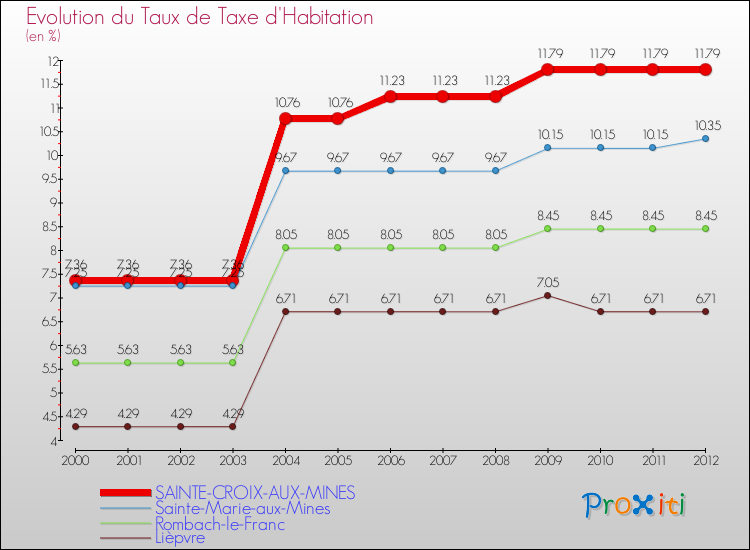 Evolution du taux de la taxe d'habitation pour SAINTE-CROIX-AUX-MINES et les communes proches Comparaison des taux de la taxe d'habitation pour SAINTE-CROIX-AUX-MINES et les communes voisines