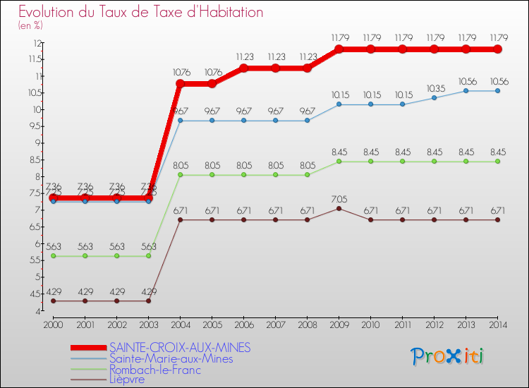 Evolution du taux de la taxe d'habitation pour SAINTE-CROIX-AUX-MINES et les communes proches de 2000 à 2014 Comparaison des taux de la taxe d'habitation pour SAINTE-CROIX-AUX-MINES et les communes voisines de 2000 à 2014
