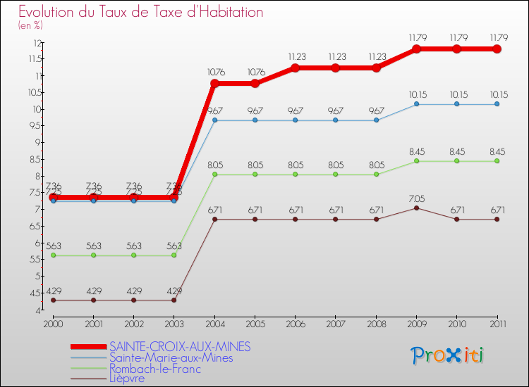 Evolution du taux de la taxe d'habitation pour SAINTE-CROIX-AUX-MINES et les communes proches Comparaison des taux de la taxe d'habitation pour SAINTE-CROIX-AUX-MINES et les communes voisines