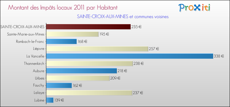 Montant des impôts locaux par Habitant pour SAINTE-CROIX-AUX-MINES et les communes proches Comparaison des impôts locaux par habitant pour SAINTE-CROIX-AUX-MINES et les communes voisines