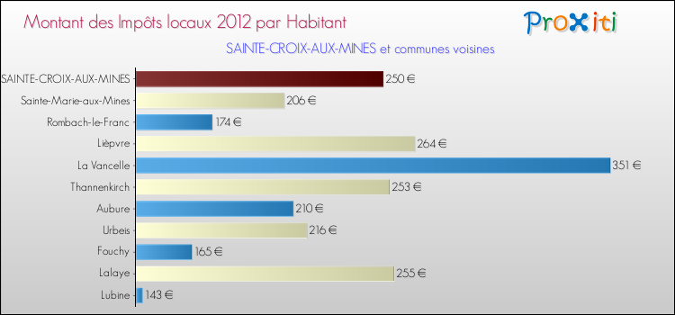 Montant des impôts locaux par Habitant pour SAINTE-CROIX-AUX-MINES et les communes proches Comparaison des impôts locaux par habitant pour SAINTE-CROIX-AUX-MINES et les communes voisines