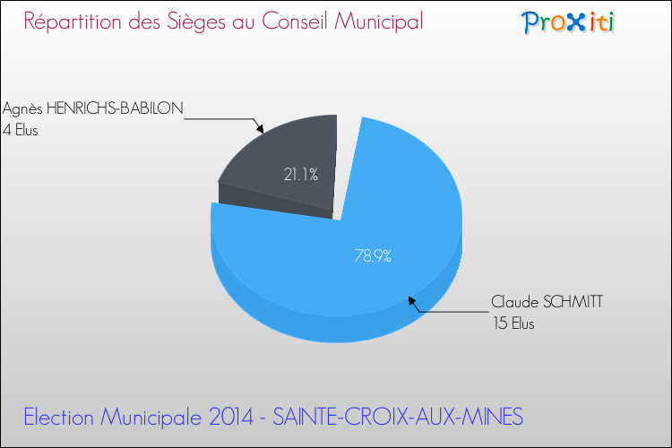 Répartition des élus au conseil municipal entre les listes à l'issue du 1er Tour des Elections Municipales 2014 de la commune de SAINTE-CROIX-AUX-MINES Elections Municipales 2014 - Répartition des élus au conseil municipal entre les listes à l'issue du 1er Tour pour la commune de SAINTE-CROIX-AUX-MINES