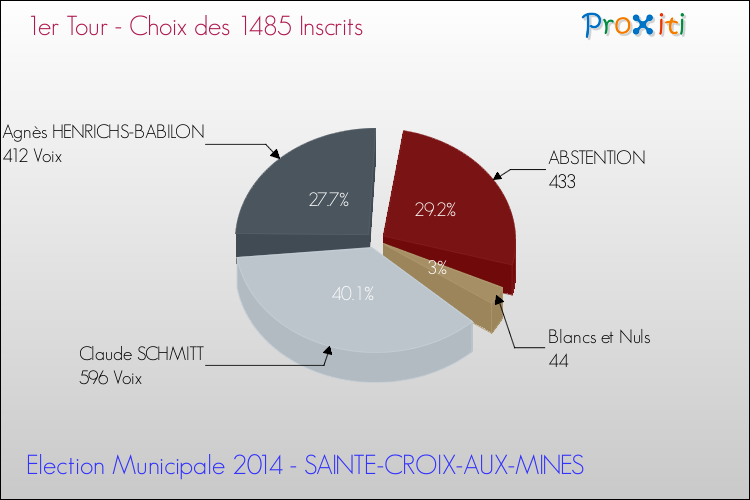 Résultats par rapport aux inscrits au 1er Tour des Elections Municipales 2014 de la commune de SAINTE-CROIX-AUX-MINES Elections Municipales 2014 - Résultats par rapport aux inscrits au 1er Tour pour la commune de SAINTE-CROIX-AUX-MINES
