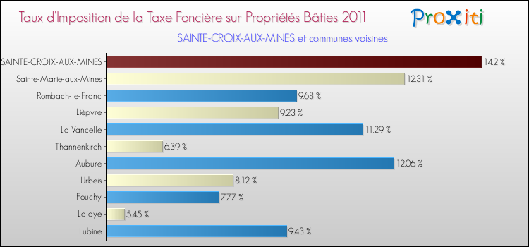 Taux d'imposition de la taxe foncière sur le bati 2011 pour SAINTE-CROIX-AUX-MINES et les communes proches Comparaison des taux d'imposition de la taxe foncière sur le bati 2011 pour SAINTE-CROIX-AUX-MINES et les communes voisines
