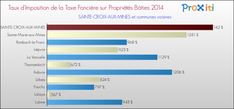 Taux d'imposition de la taxe foncière sur le bati 2014 pour SAINTE-CROIX-AUX-MINES et les communes proches Comparaison des taux d'imposition de la taxe foncière sur le bati 2014 pour SAINTE-CROIX-AUX-MINES et les communes voisines