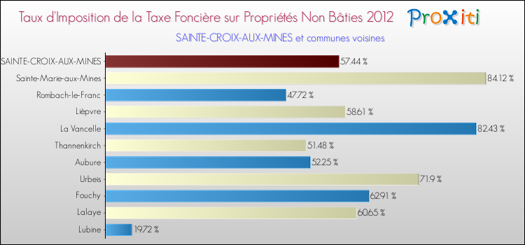 Taux d'imposition de la taxe foncière sur les immeubles et terrains non batis 2012 pour SAINTE-CROIX-AUX-MINES et les communes proches Comparaison des taux d'imposition de la taxe foncière sur les immeubles et terrains non batis 2012 pour SAINTE-CROIX-AUX-MINES et les communes voisines