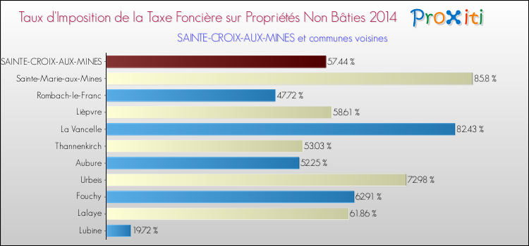 Taux d'imposition de la taxe foncière sur les immeubles et terrains non batis 2014 pour SAINTE-CROIX-AUX-MINES et les communes proches Comparaison des taux d'imposition de la taxe foncière sur les immeubles et terrains non batis 2014 pour SAINTE-CROIX-AUX-MINES et les communes voisines