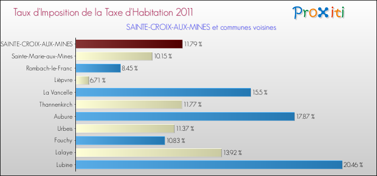 Taux d'imposition de la taxe d'habitation 2011 pour SAINTE-CROIX-AUX-MINES et les communes proches Comparaison des taux d'imposition de la taxe d'habitation 2011 pour SAINTE-CROIX-AUX-MINES et les communes voisines