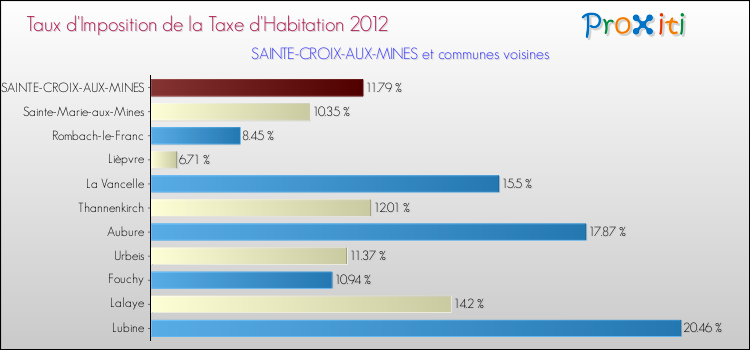 Taux d'imposition de la taxe d'habitation 2012 pour SAINTE-CROIX-AUX-MINES et les communes proches Comparaison des taux d'imposition de la taxe d'habitation 2012 pour SAINTE-CROIX-AUX-MINES et les communes voisines
