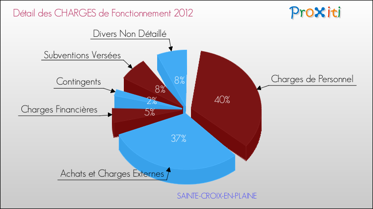 Décomposition des Charges de Fonctionnement 2012 de la commune de SAINTE-CROIX-EN-PLAINE Charges de Fonctionnement 2012 pour la commune de SAINTE-CROIX-EN-PLAINE
