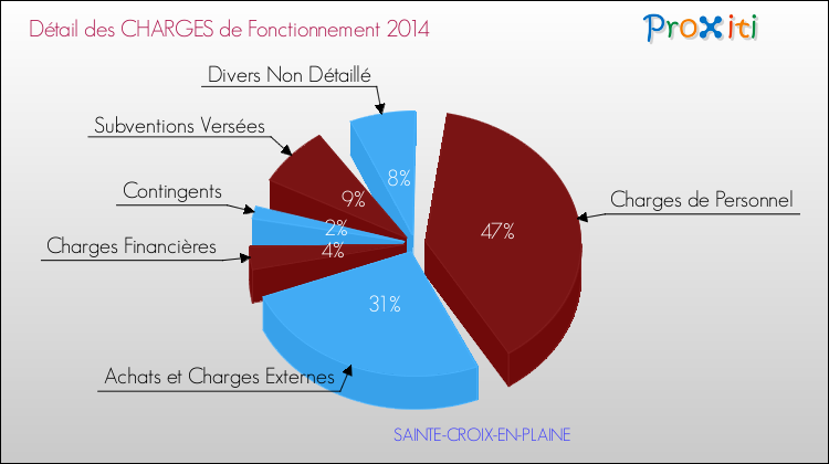 Décomposition des Charges de Fonctionnement 2014 de la commune de SAINTE-CROIX-EN-PLAINE Charges de Fonctionnement 2014 pour la commune de SAINTE-CROIX-EN-PLAINE