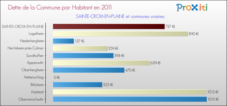 Dette par habitant de la commune en 2011 pour SAINTE-CROIX-EN-PLAINE et les communes proches Comparaison de la dette par habitant de la commune en 2011 pour SAINTE-CROIX-EN-PLAINE et les communes voisines