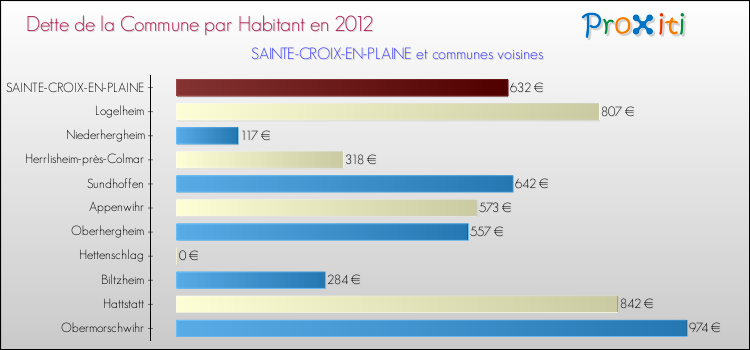 Dette par habitant de la commune en 2012 pour SAINTE-CROIX-EN-PLAINE et les communes proches Comparaison de la dette par habitant de la commune en 2012 pour SAINTE-CROIX-EN-PLAINE et les communes voisines