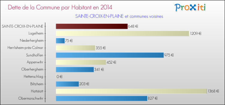 Dette par habitant de la commune en 2014 pour SAINTE-CROIX-EN-PLAINE et les communes proches Comparaison de la dette par habitant de la commune en 2014 pour SAINTE-CROIX-EN-PLAINE et les communes voisines