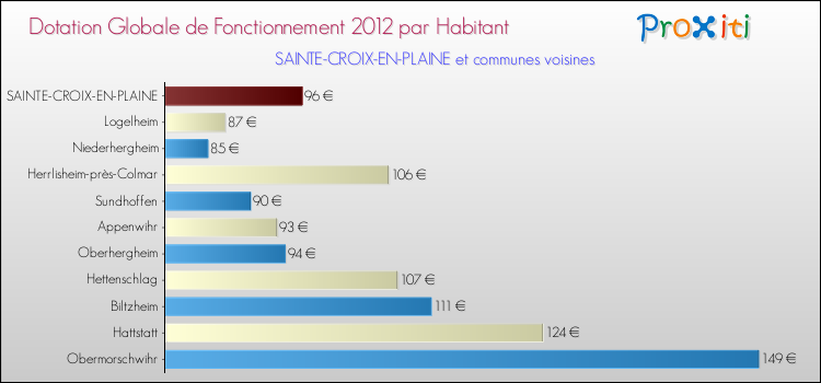 Montant des dotations globales de fonctionnement DGF par Habitant pour SAINTE-CROIX-EN-PLAINE et les communes proches Comparaison des des dotations globales de fonctionnement DGF par habitant pour SAINTE-CROIX-EN-PLAINE et les communes voisines