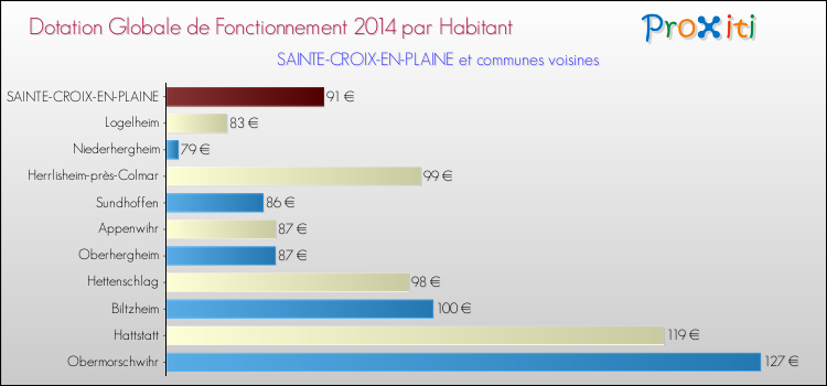 Montant des dotations globales de fonctionnement DGF par Habitant pour SAINTE-CROIX-EN-PLAINE et les communes proches en 2014. Comparaison des des dotations globales de fonctionnement DGF par habitant pour SAINTE-CROIX-EN-PLAINE et les communes voisines en 2014.