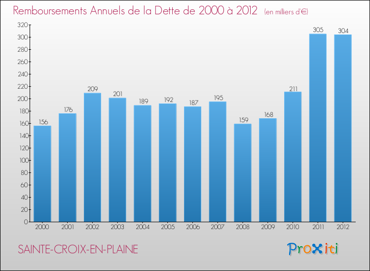 Evolution de l'annuité de la dette pour la commune de SAINTE-CROIX-EN-PLAINE de 2000 à 2012 Annuités de la dette pour SAINTE-CROIX-EN-PLAINE de 2000 à 2012