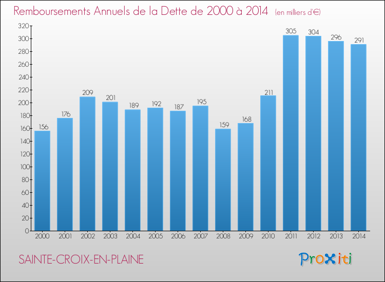 Evolution de l'annuité de la dette pour la commune de SAINTE-CROIX-EN-PLAINE de 2000 à 2014 Annuités de la dette pour SAINTE-CROIX-EN-PLAINE de 2000 à 2014