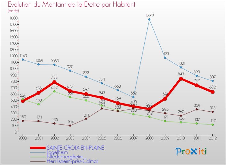 Evolution de la dette par habitant pour la commune de SAINTE-CROIX-EN-PLAINE et les communes proches de 2000 à 2012 Comparaison de la dette par habitant pour SAINTE-CROIX-EN-PLAINE et les communes voisines de 2000 à 2012