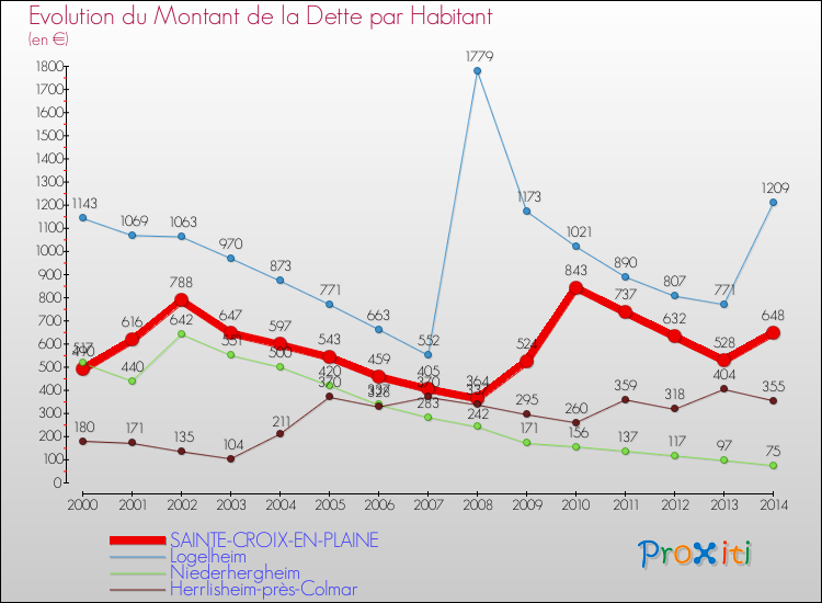 Evolution de la dette par habitant pour la commune de SAINTE-CROIX-EN-PLAINE et les communes proches de 2000 à 2014 Comparaison de la dette par habitant pour SAINTE-CROIX-EN-PLAINE et les communes voisines de 2000 à 2014