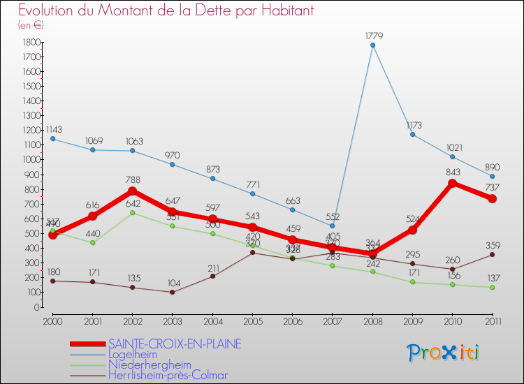 Evolution de la dette par habitant pour la commune de SAINTE-CROIX-EN-PLAINE et les communes proches Comparaison de la dette par habitant pour SAINTE-CROIX-EN-PLAINE et les communes voisines