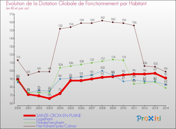 Evolution et montant de la dotation globale de fonctionnement par Habitant pour SAINTE-CROIX-EN-PLAINE et les communes proches de 2000 à 2014. Comparaison des dotations globales de fonctionnement par habitant pour SAINTE-CROIX-EN-PLAINE et les communes voisines de 2000 à 2014.