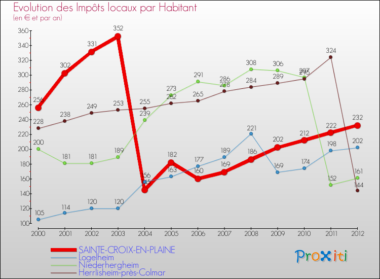 Evolution et montant des impôts locaux par Habitant pour SAINTE-CROIX-EN-PLAINE et les communes proches Comparaison des impôts locaux par habitant pour SAINTE-CROIX-EN-PLAINE et les communes voisines