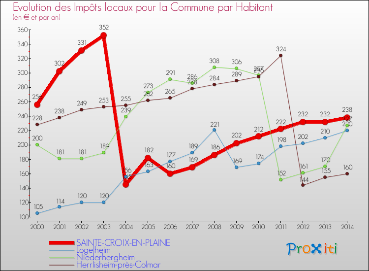 Evolution et montant des impôts locaux par Habitant pour SAINTE-CROIX-EN-PLAINE et les communes proches de 2000 à 2014 Comparaison des impôts locaux par habitant pour SAINTE-CROIX-EN-PLAINE et les communes voisines de 2000 à 2014