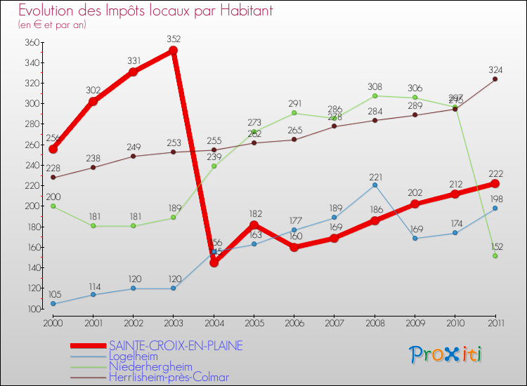 Evolution et montant des impôts locaux par Habitant pour SAINTE-CROIX-EN-PLAINE et les communes proches Comparaison des impôts locaux par habitant pour SAINTE-CROIX-EN-PLAINE et les communes voisines